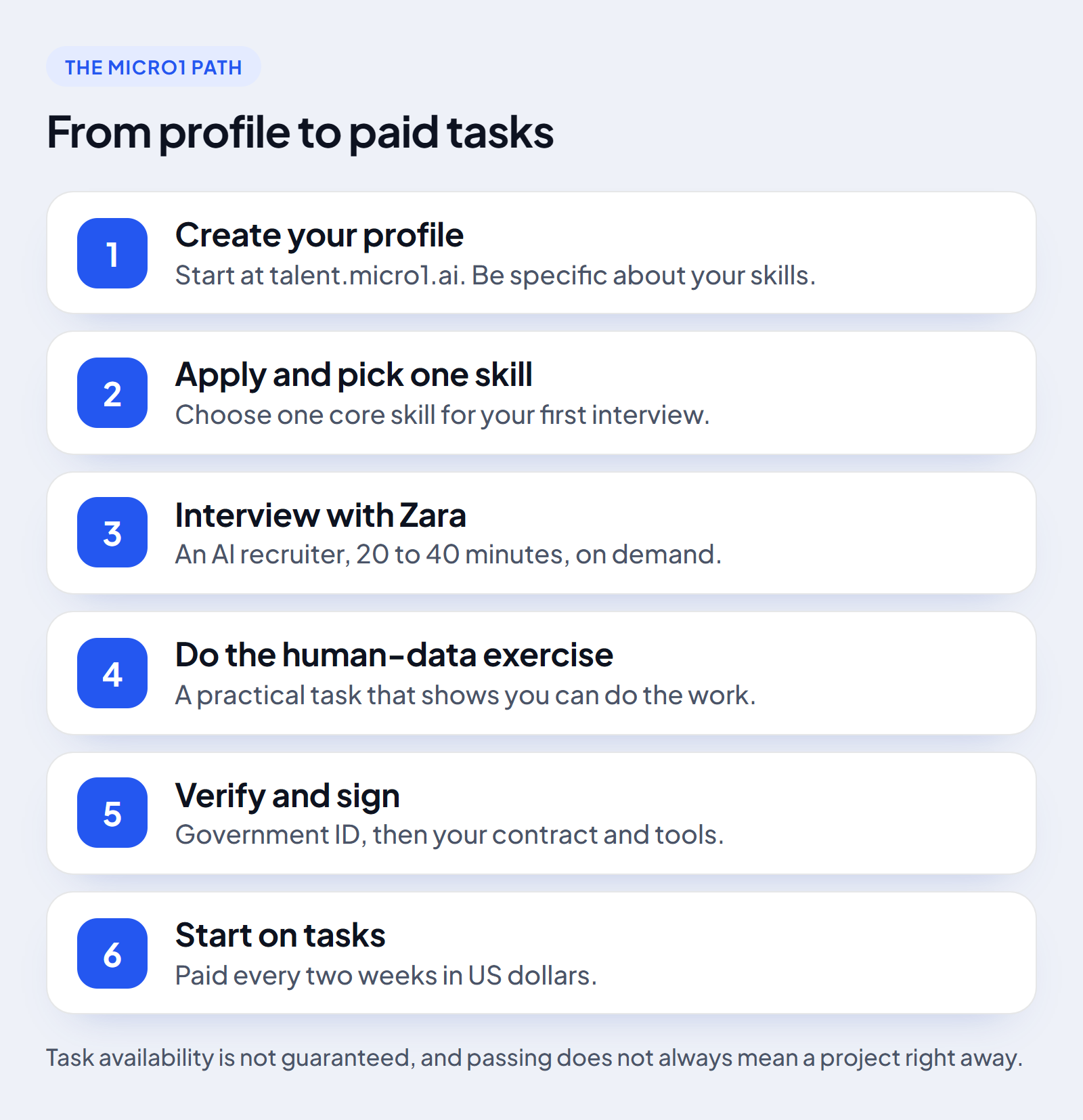 Six steps on micro1: create your profile, apply and pick one skill, interview with Zara, do the human-data exercise, verify your identity and sign, then start on tasks.