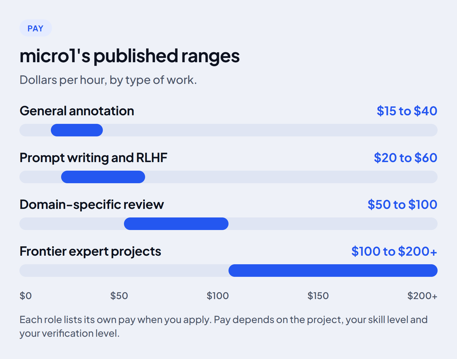 Bar chart of micro1 published hourly pay ranges: general annotation 15 to 40 dollars, prompt writing and RLHF 20 to 60, domain-specific review 50 to 100, and frontier expert projects 100 to 200 or more.