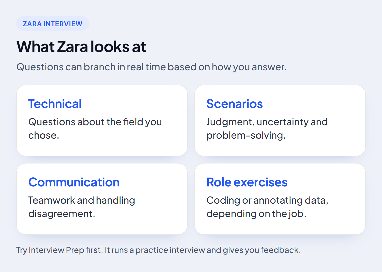 Four kinds of questions in the Zara interview: technical, scenarios, communication, and role exercises such as coding or annotating data.