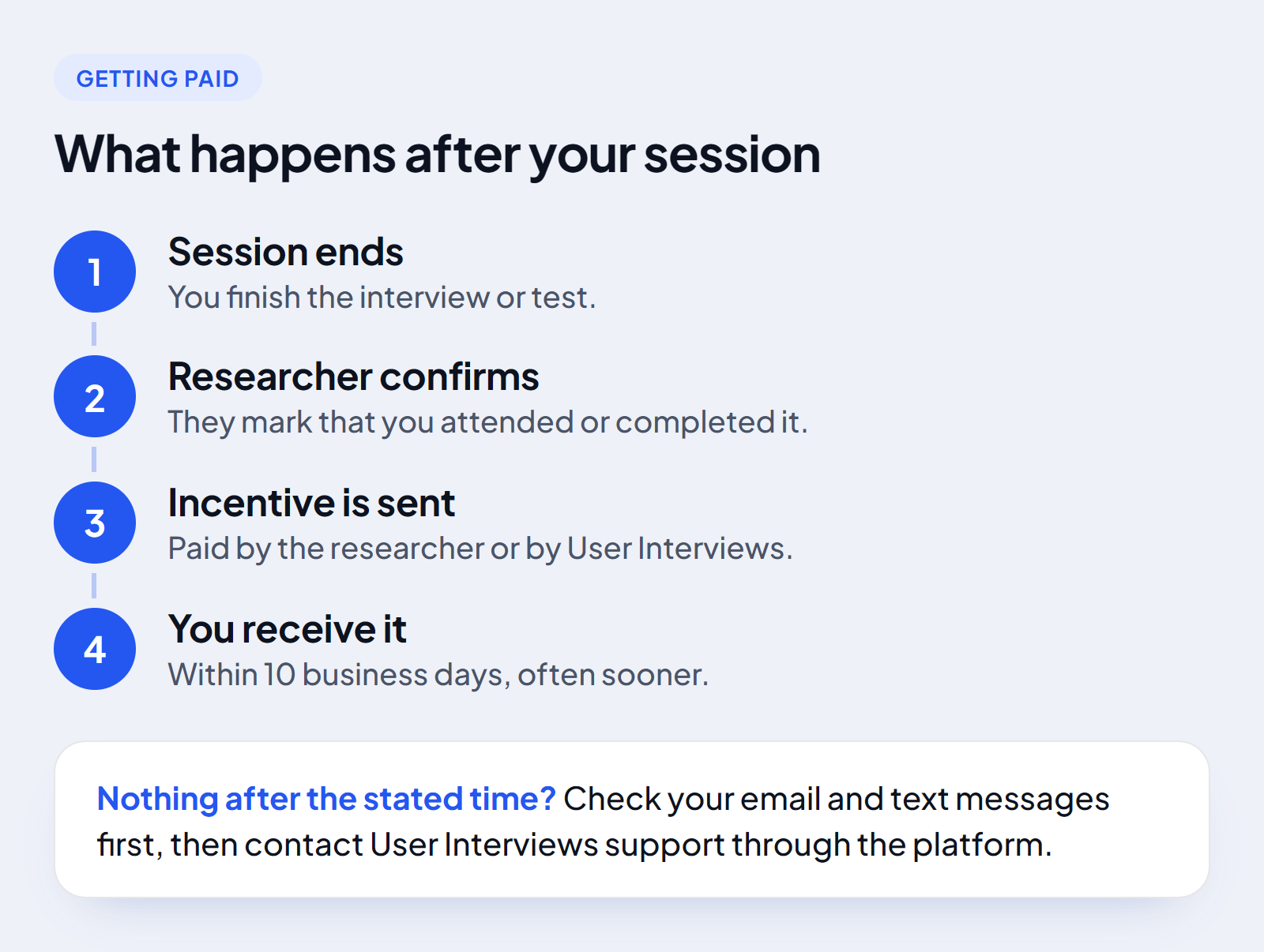 Four steps after a session: the session ends, the researcher confirms, the incentive is sent, and you receive it within 10 business days.