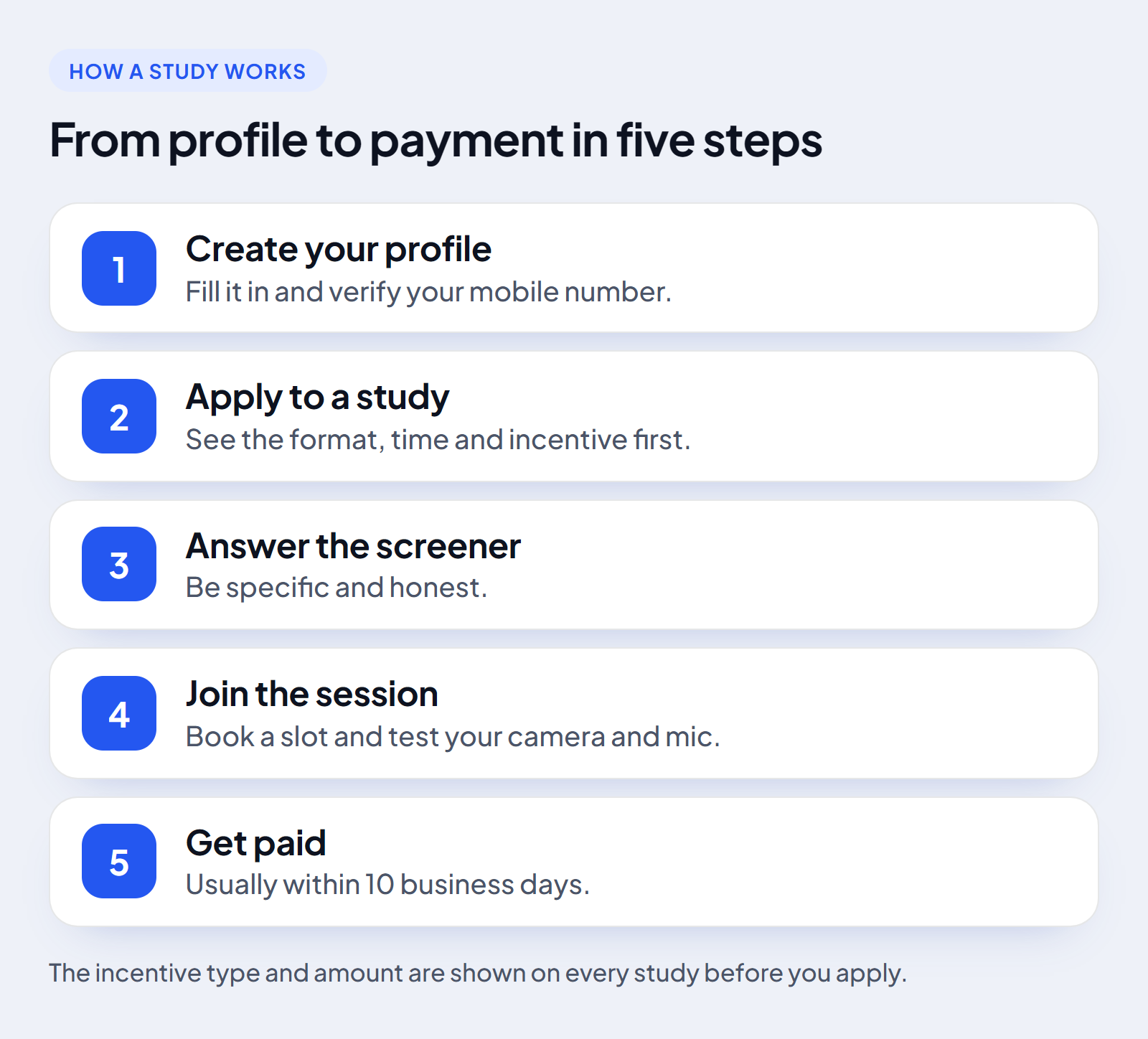 Five steps from profile to payment on User Interviews: create your profile, apply to a study, answer the screener, join the session, get paid.